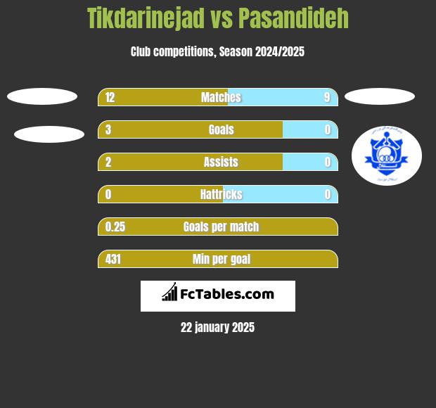 Tikdarinejad vs Pasandideh h2h player stats