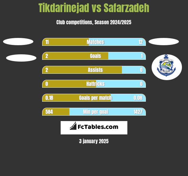 Tikdarinejad vs Safarzadeh h2h player stats