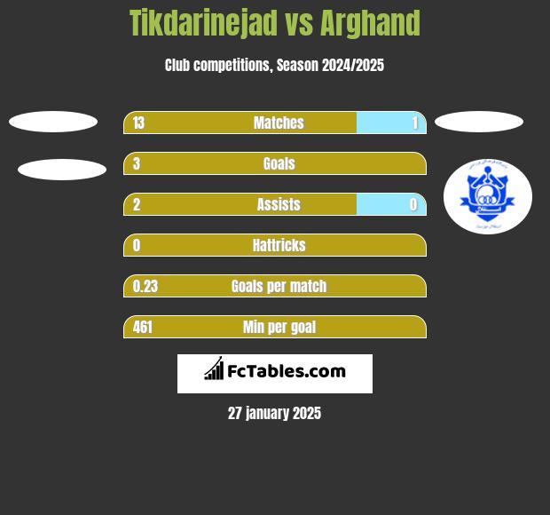 Tikdarinejad vs Arghand h2h player stats