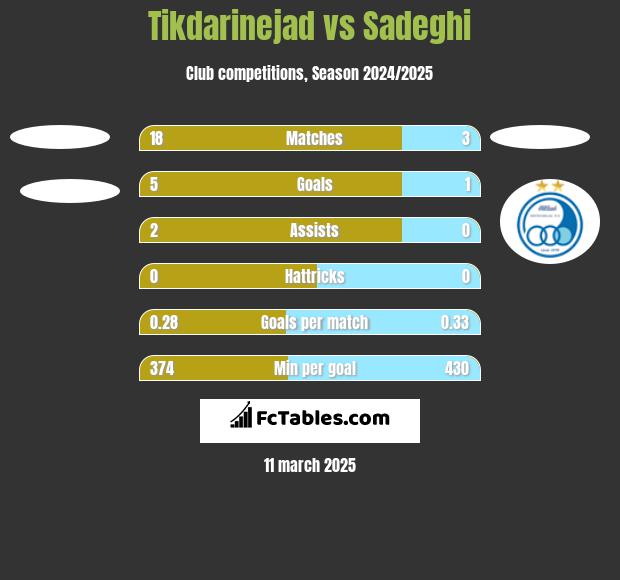 Tikdarinejad vs Sadeghi h2h player stats