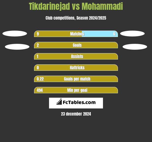 Tikdarinejad vs Mohammadi h2h player stats