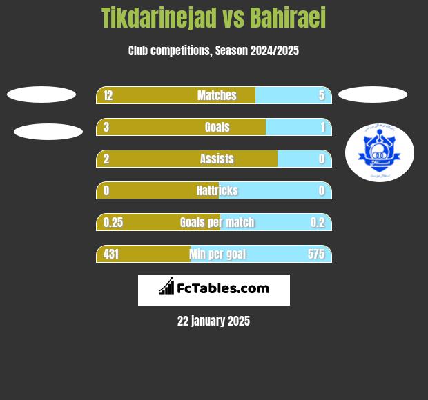 Tikdarinejad vs Bahiraei h2h player stats