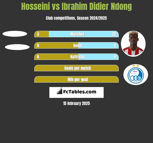 Hosseini vs Ibrahim Didier Ndong h2h player stats