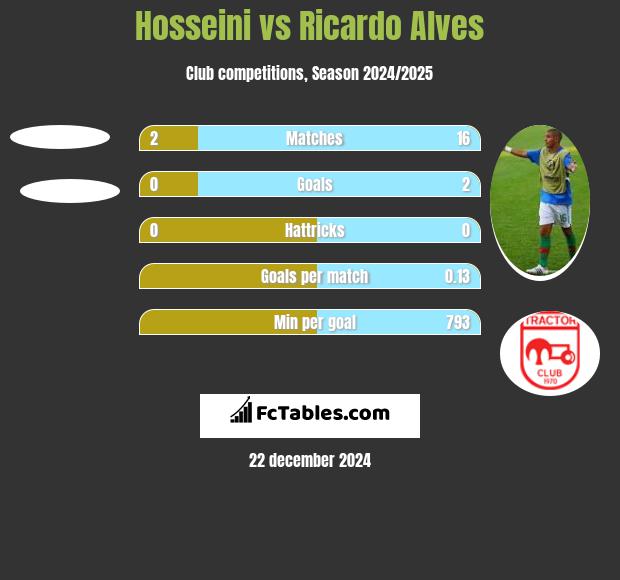 Hosseini vs Ricardo Alves h2h player stats