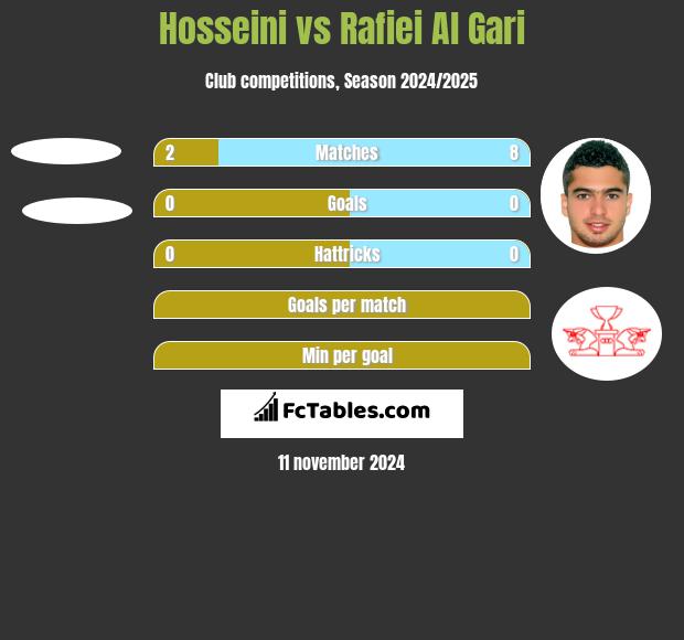 Hosseini vs Rafiei Al Gari h2h player stats