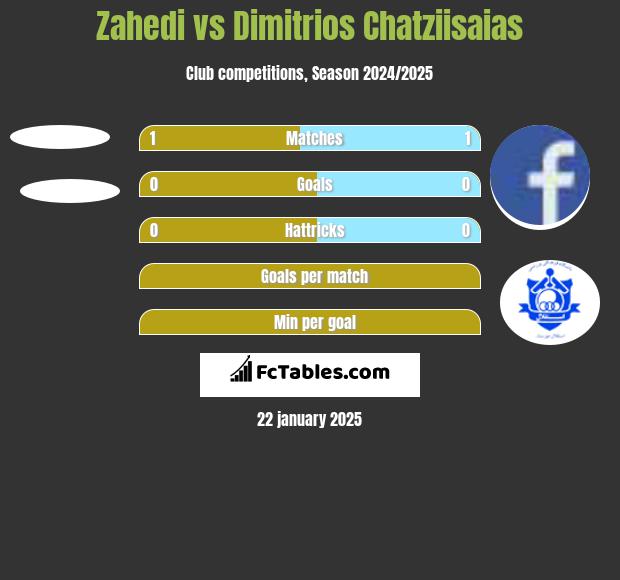 Zahedi vs Dimitrios Chatziisaias h2h player stats