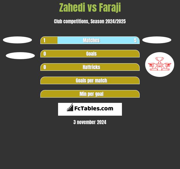 Zahedi vs Faraji h2h player stats