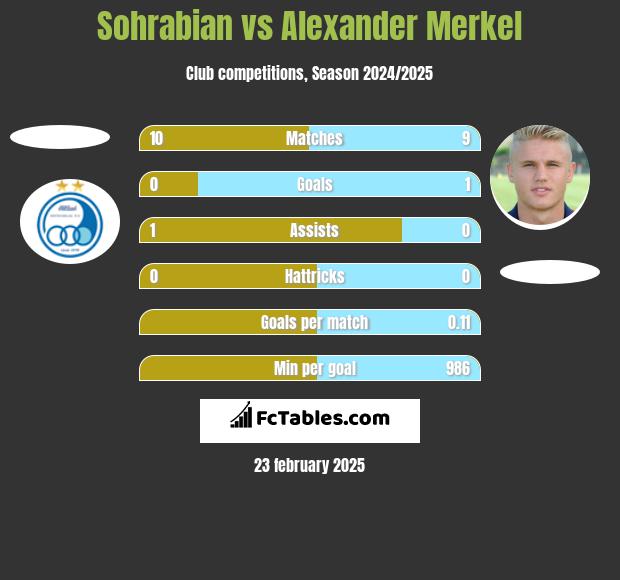 Sohrabian vs Alexander Merkel h2h player stats