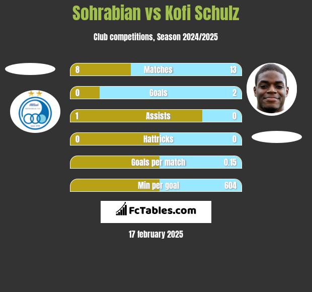 Sohrabian vs Kofi Schulz h2h player stats