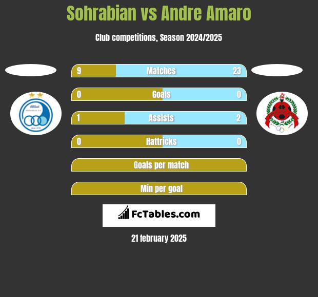 Sohrabian vs Andre Amaro h2h player stats