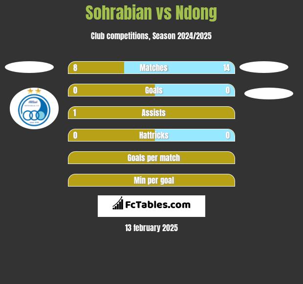 Sohrabian vs Ndong h2h player stats