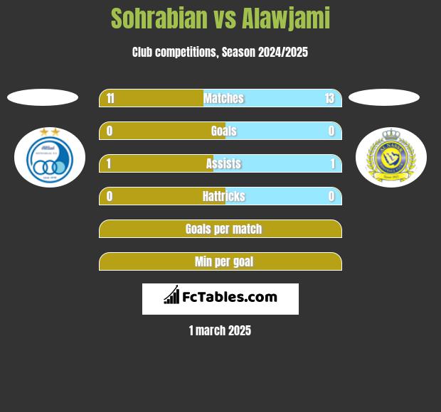 Sohrabian vs Alawjami h2h player stats