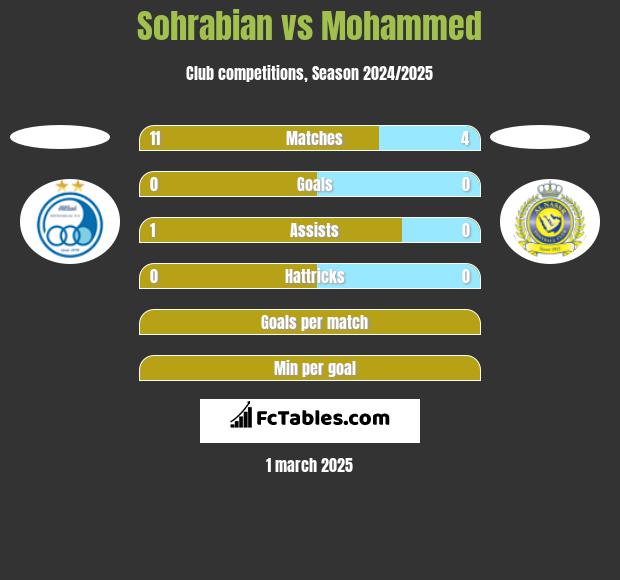 Sohrabian vs Mohammed h2h player stats