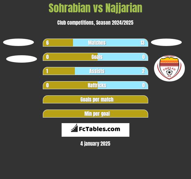 Sohrabian vs Najjarian h2h player stats