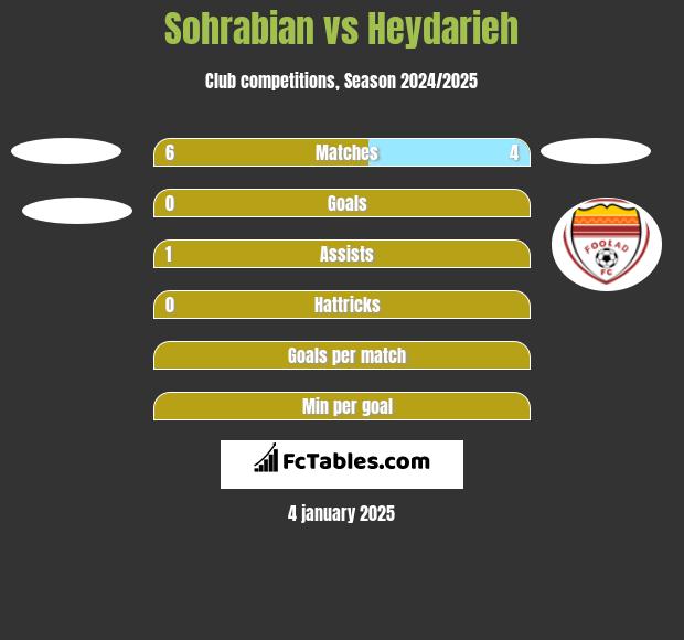 Sohrabian vs Heydarieh h2h player stats