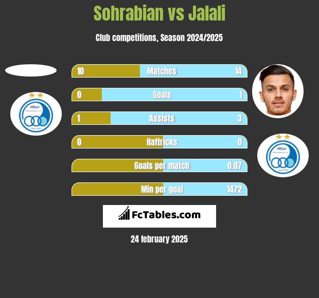 Sohrabian vs Jalali h2h player stats