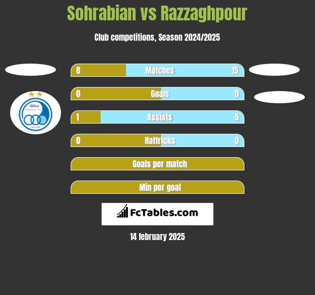 Sohrabian vs Razzaghpour h2h player stats