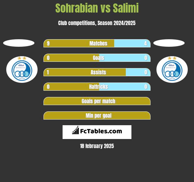 Sohrabian vs Salimi h2h player stats