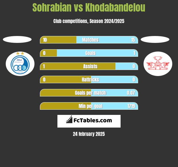 Sohrabian vs Khodabandelou h2h player stats