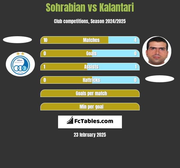 Sohrabian vs Kalantari h2h player stats