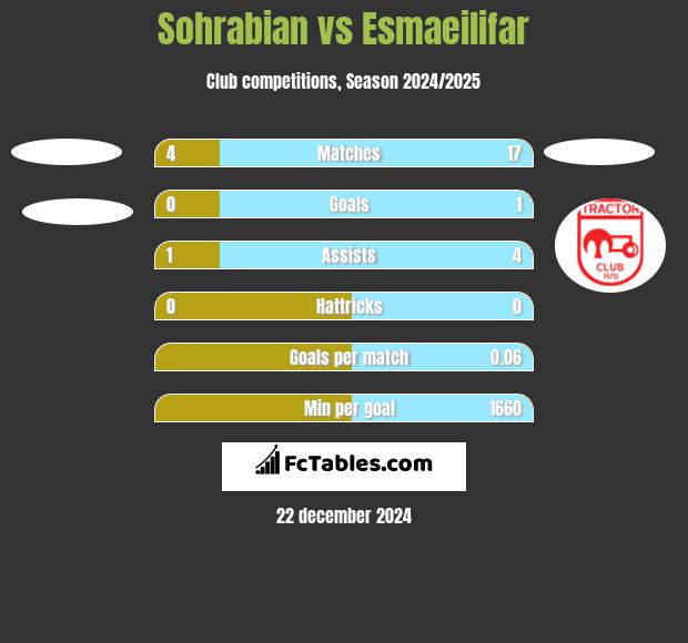 Sohrabian vs Esmaeilifar h2h player stats