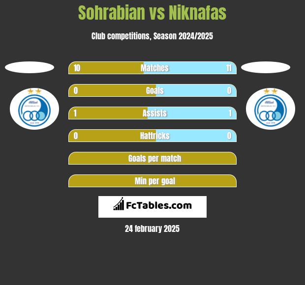 Sohrabian vs Niknafas h2h player stats