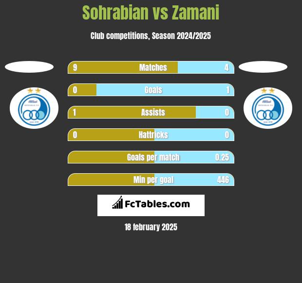 Sohrabian vs Zamani h2h player stats