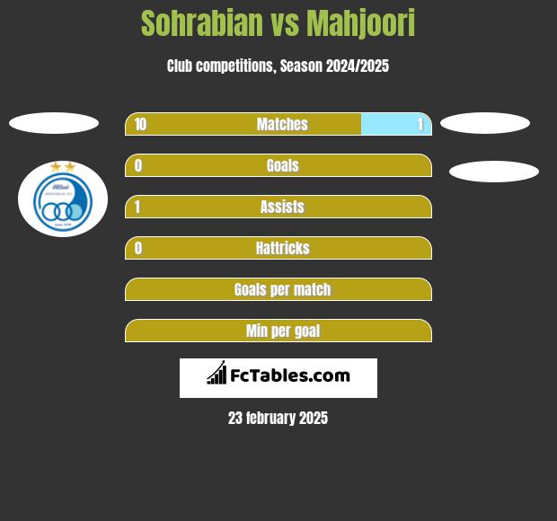 Sohrabian vs Mahjoori h2h player stats