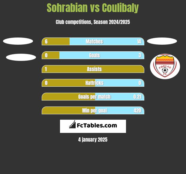 Sohrabian vs Coulibaly h2h player stats