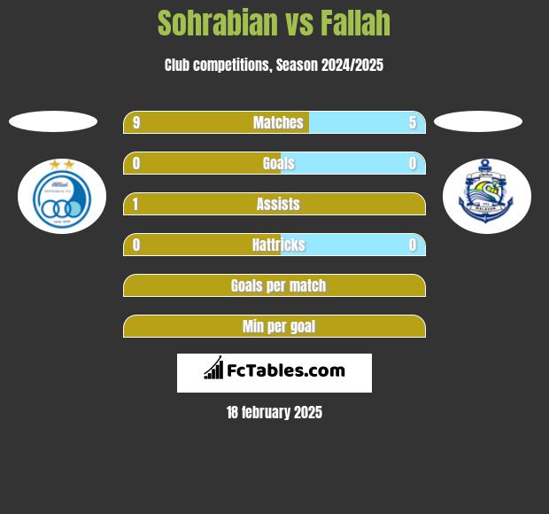 Sohrabian vs Fallah h2h player stats