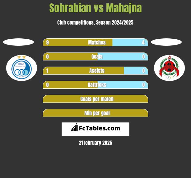 Sohrabian vs Mahajna h2h player stats