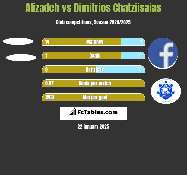 Alizadeh vs Dimitrios Chatziisaias h2h player stats