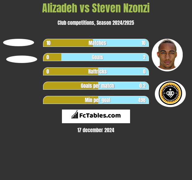 Alizadeh vs Steven Nzonzi h2h player stats