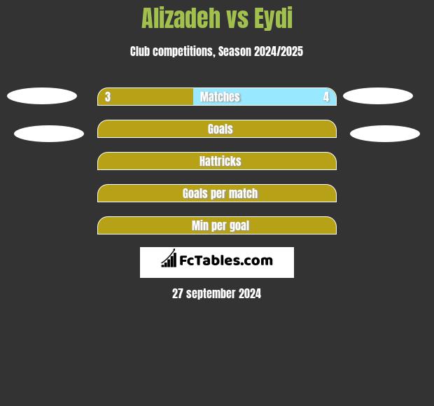 Alizadeh vs Eydi h2h player stats