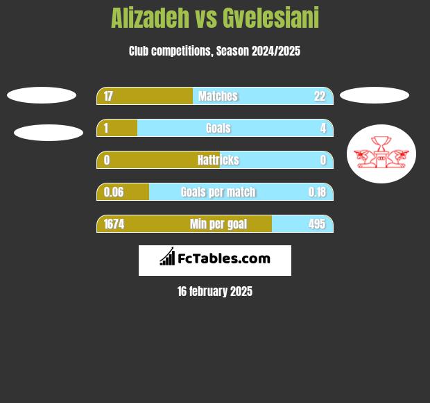 Alizadeh vs Gvelesiani h2h player stats