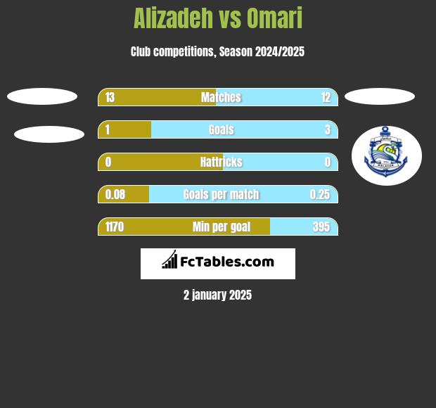 Alizadeh vs Omari h2h player stats