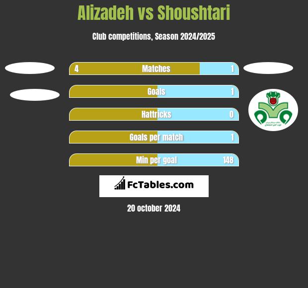 Alizadeh vs Shoushtari h2h player stats