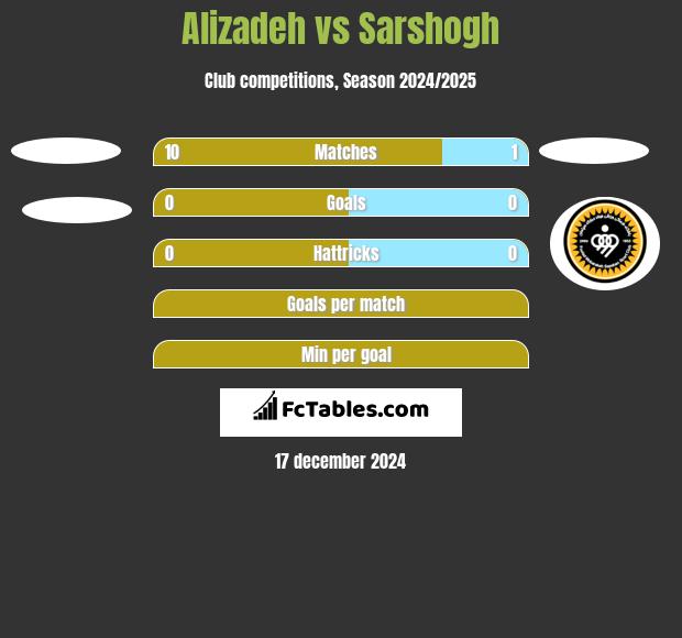 Alizadeh vs Sarshogh h2h player stats