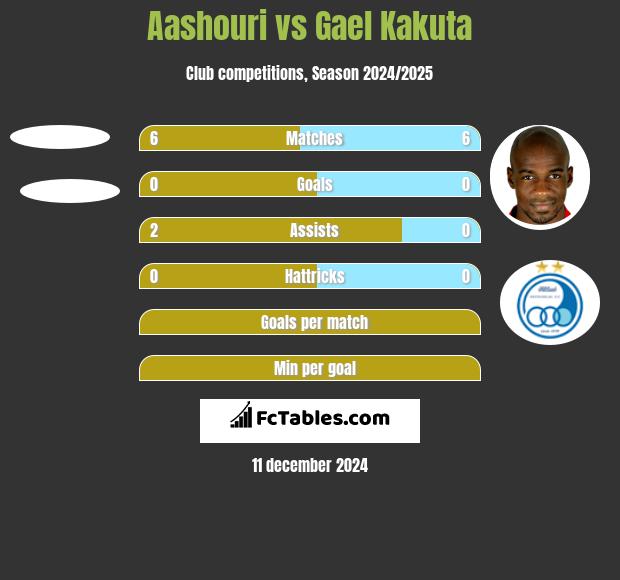 Aashouri vs Gael Kakuta h2h player stats