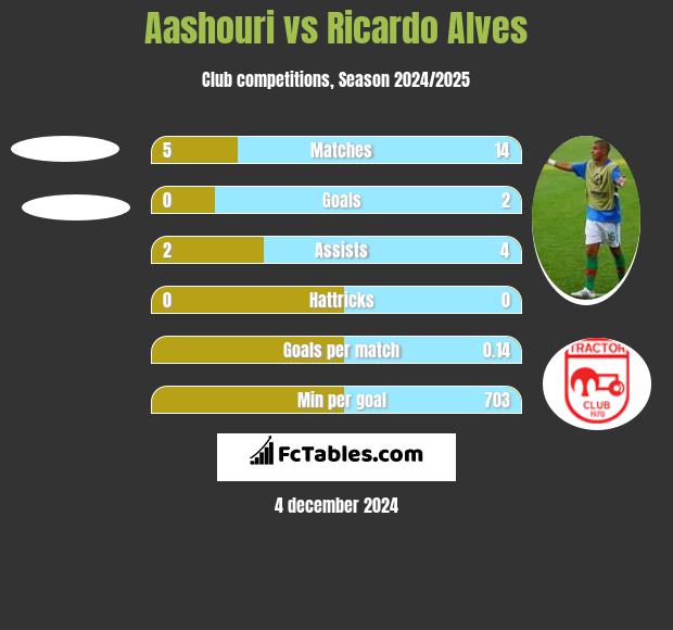 Aashouri vs Ricardo Alves h2h player stats