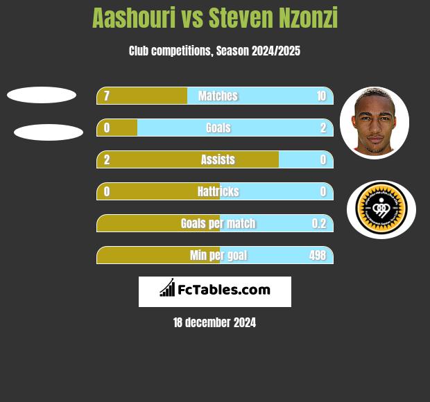 Aashouri vs Steven Nzonzi h2h player stats