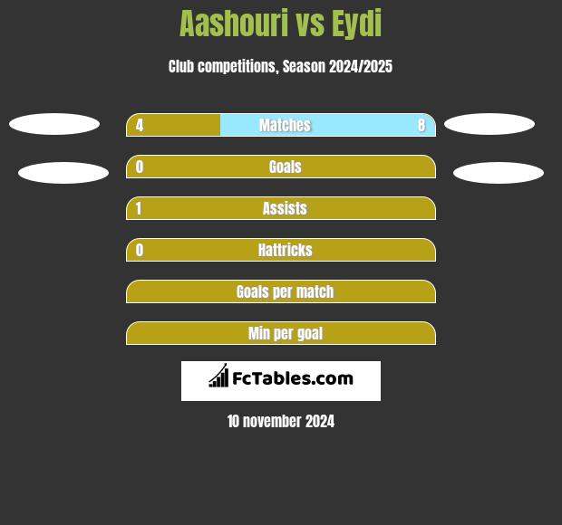 Aashouri vs Eydi h2h player stats