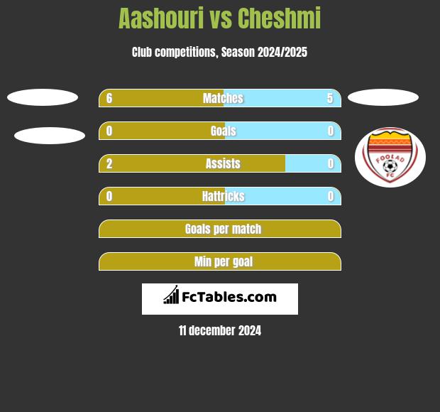 Aashouri vs Cheshmi h2h player stats