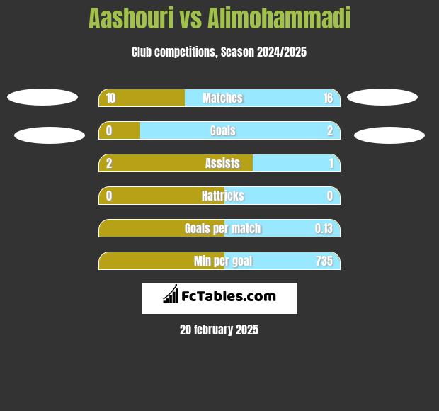 Aashouri vs Alimohammadi h2h player stats