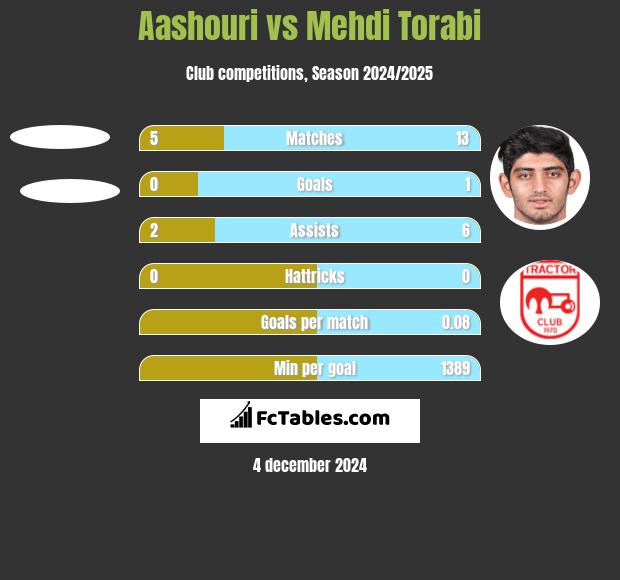 Aashouri vs Mehdi Torabi h2h player stats