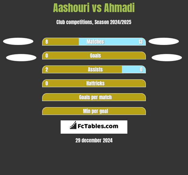 Aashouri vs Ahmadi h2h player stats