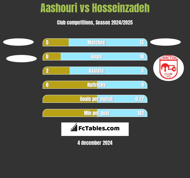 Aashouri vs Hosseinzadeh h2h player stats