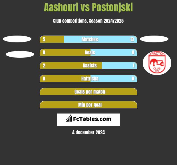 Aashouri vs Postonjski h2h player stats