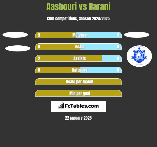 Aashouri vs Barani h2h player stats