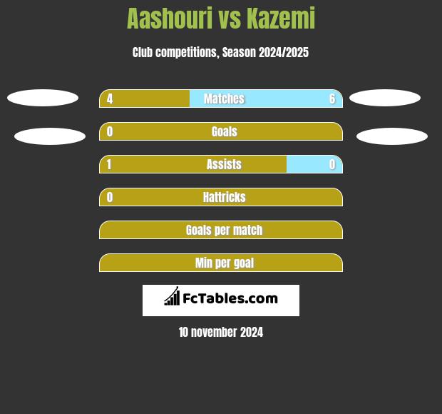 Aashouri vs Kazemi h2h player stats